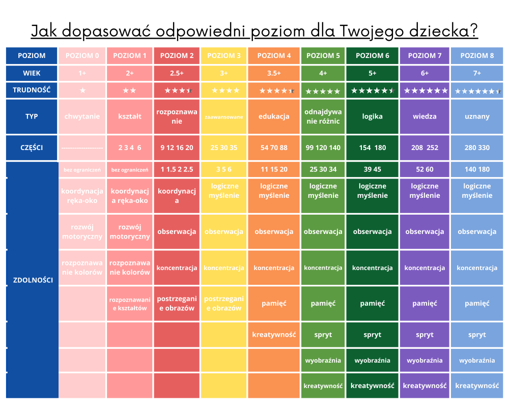 Tabela poziomów trudności i umiejętności puzzle edukacyjne dla dzieci od Yamann dopasowane do wieku i zdolności