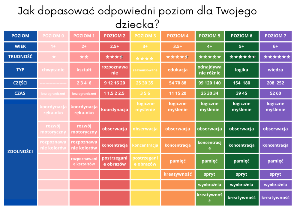 Tabela poziomów trudności puzzli dla dzieci pojazdy według wieku, zdolności i edukacji
